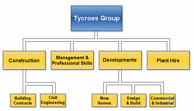 TYCROES GROUP